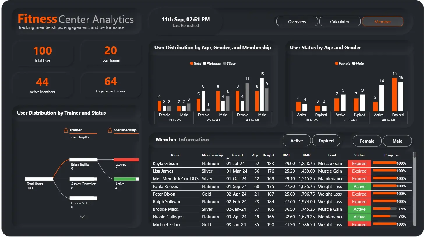 Fitness Center Dashboard Member Page Fitness Center Analytics Member Page