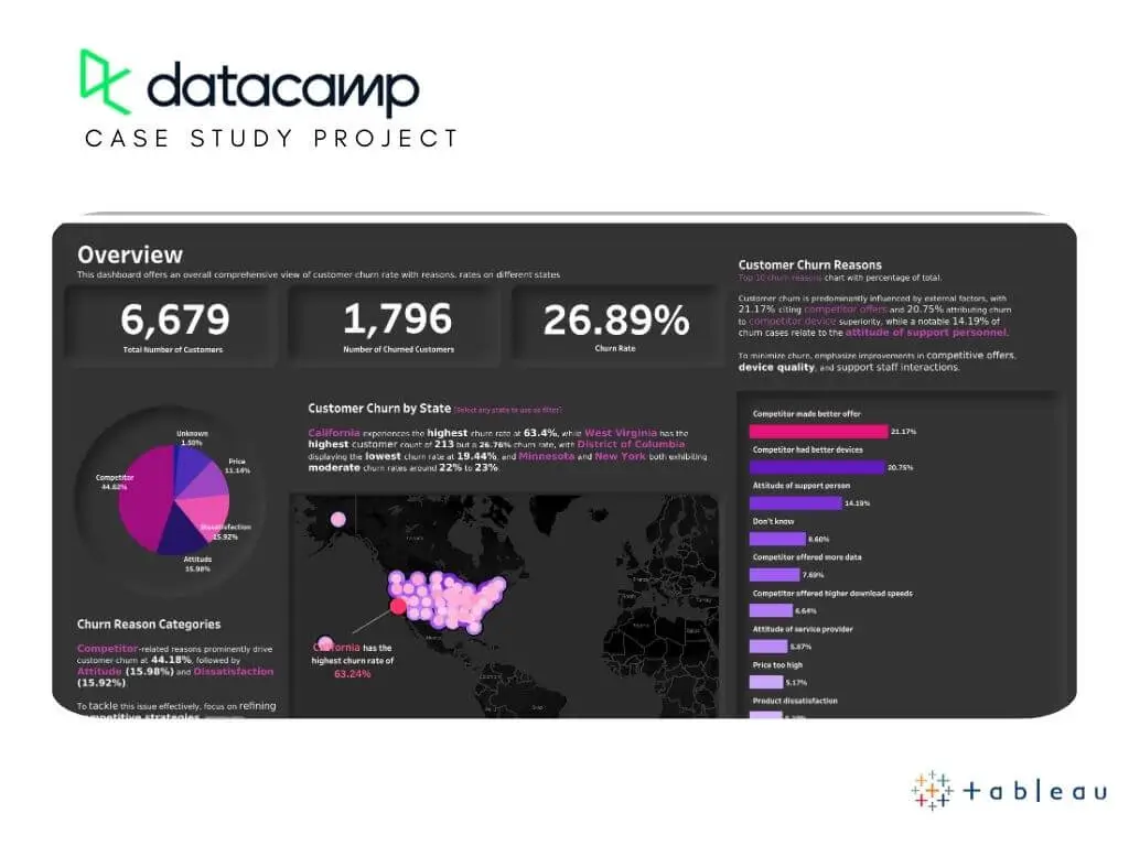 Customer Churn Analysis Cover