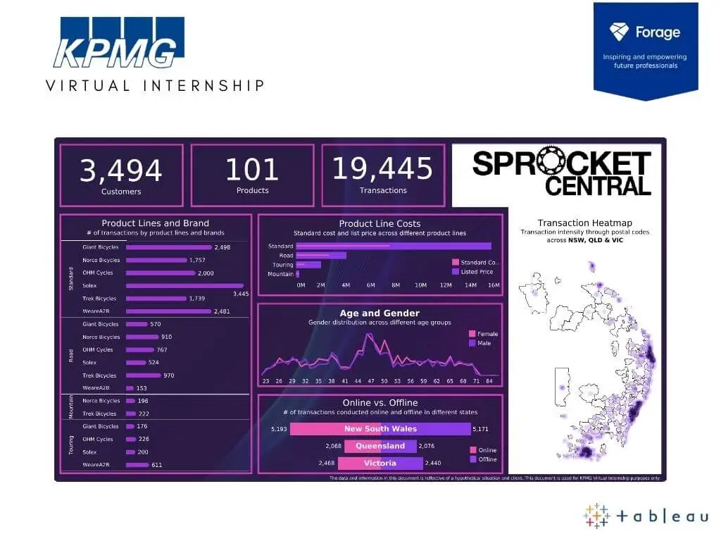 KPMG Virtual Internship Cover