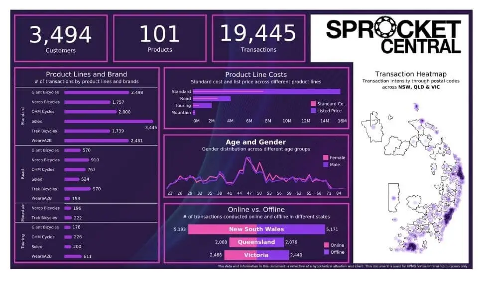 KPMG Certificate KPMG Dashboard